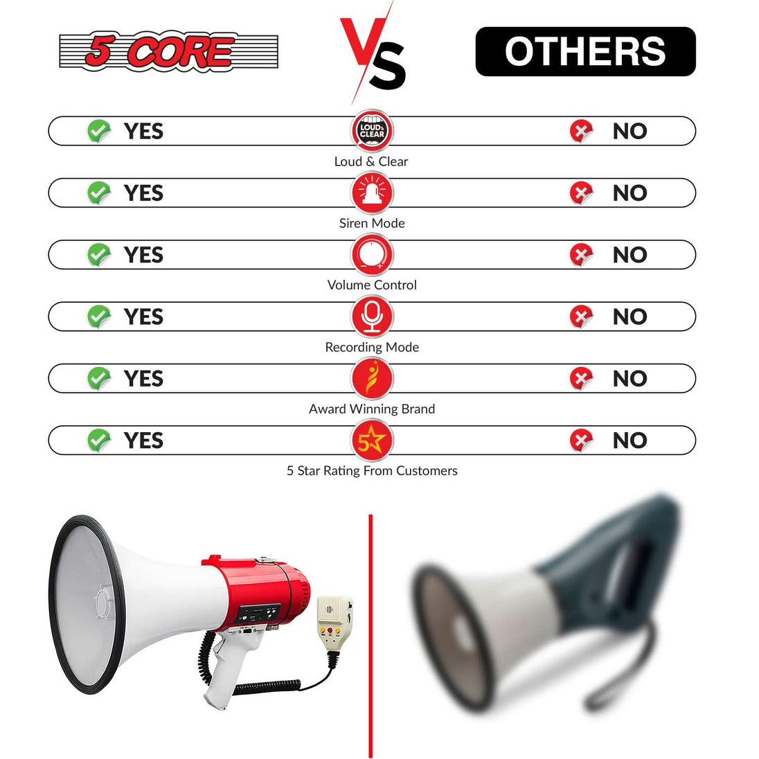 Robust design megaphone suitable for law enforcement and event staff