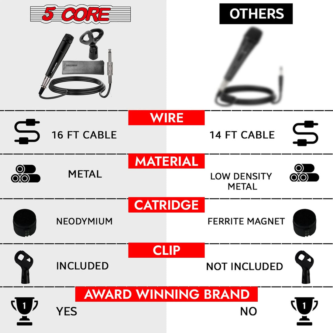 XLR vocal mic by 5Core for crisp and natural sound